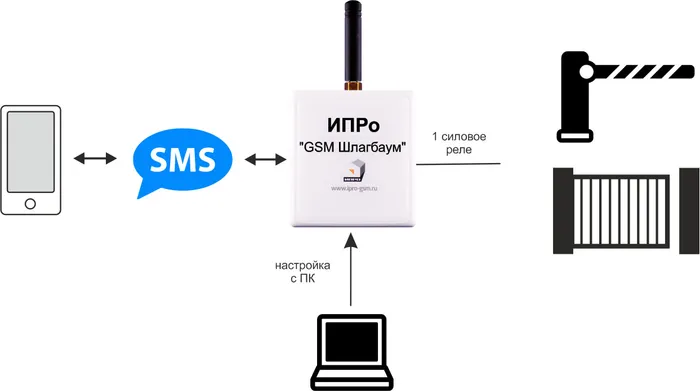 схема работы модуля GSM